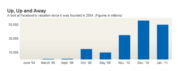 Facebook's valuation Facebook's valuation