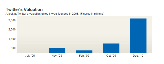 Twitter's valuation Twitter's valuation