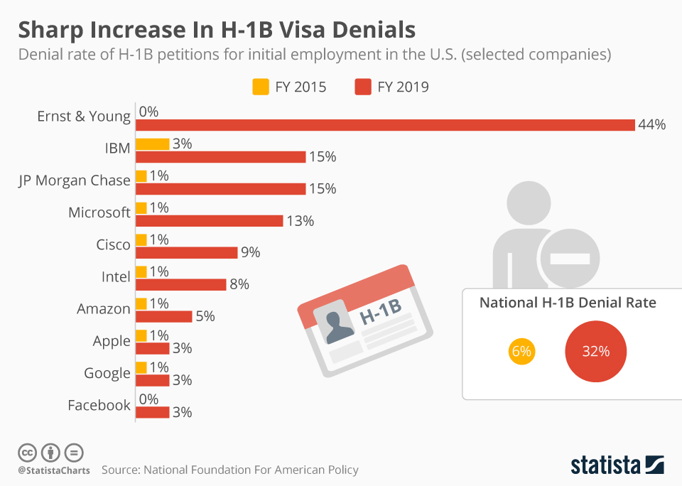 Sharp increase in H-1B visa denials